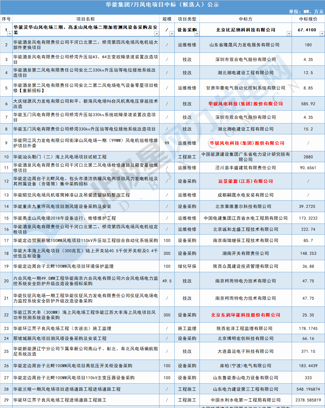 117個(gè)風(fēng)電項(xiàng)目 涉金額超42億元！華能、三峽、中廣核...7月項(xiàng)目中標(biāo)詳情