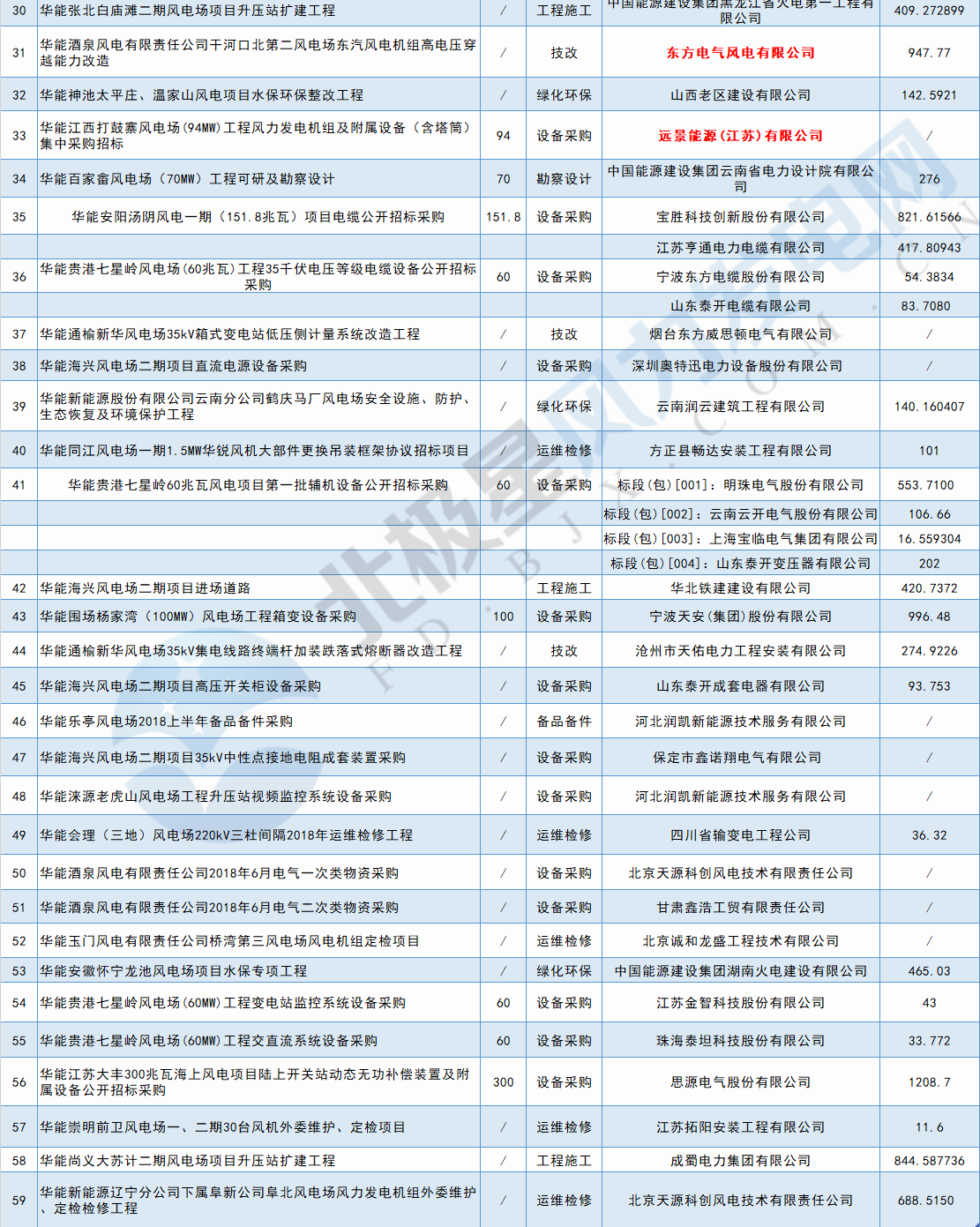 117個(gè)風(fēng)電項(xiàng)目 涉金額超42億元！華能、三峽、中廣核...7月項(xiàng)目中標(biāo)詳情