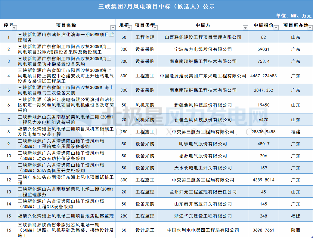 117個(gè)風(fēng)電項(xiàng)目 涉金額超42億元！華能、三峽、中廣核...7月項(xiàng)目中標(biāo)詳情