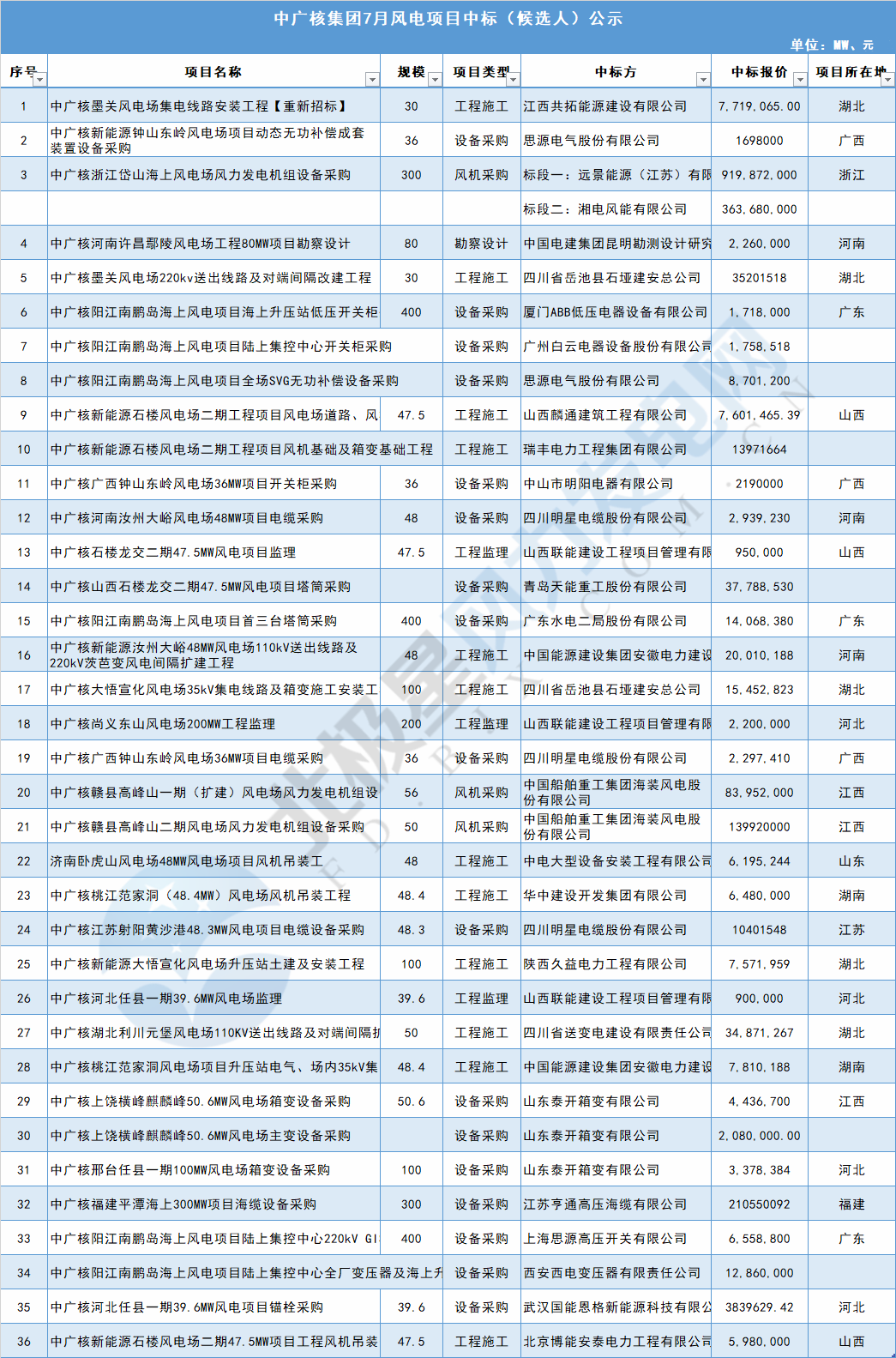 117個(gè)風(fēng)電項(xiàng)目 涉金額超42億元！華能、三峽、中廣核...7月項(xiàng)目中標(biāo)詳情