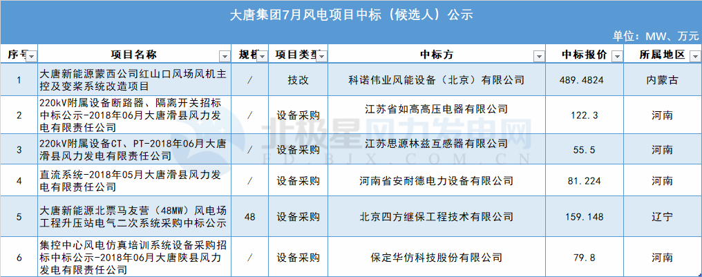 117個(gè)風(fēng)電項(xiàng)目 涉金額超42億元！華能、三峽、中廣核...7月項(xiàng)目中標(biāo)詳情