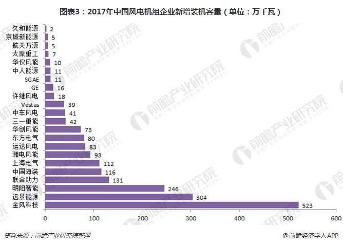 2017年中國風(fēng)電機(jī)組裝機(jī)量穩(wěn)居世界首位 金風(fēng)科技衛(wèi)冕第一