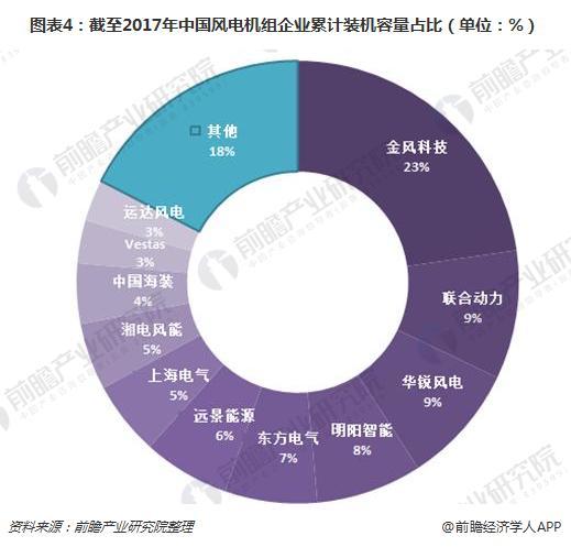 2017年中國風(fēng)電機(jī)組裝機(jī)量穩(wěn)居世界首位 金風(fēng)科技衛(wèi)冕第一