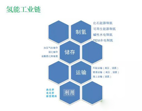 氫燃料電池汽車應用的主攻方向及市場定位研究