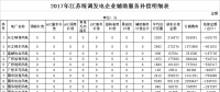 34.6億！江蘇發(fā)布2017年統(tǒng)調(diào)發(fā)電企業(yè)輔助服務(wù)補償結(jié)果（附明細表）