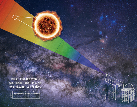 我國重大科學(xué)設(shè)施郭守敬望遠鏡發(fā)現(xiàn)宇宙中鋰豐度最高恒星！“富鋰巨星”挑戰(zhàn)標(biāo)準(zhǔn)恒星模型