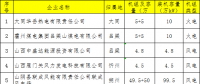 18家！山西公示新申請參加2018年電力直接交易發用電企業名單(第三批)