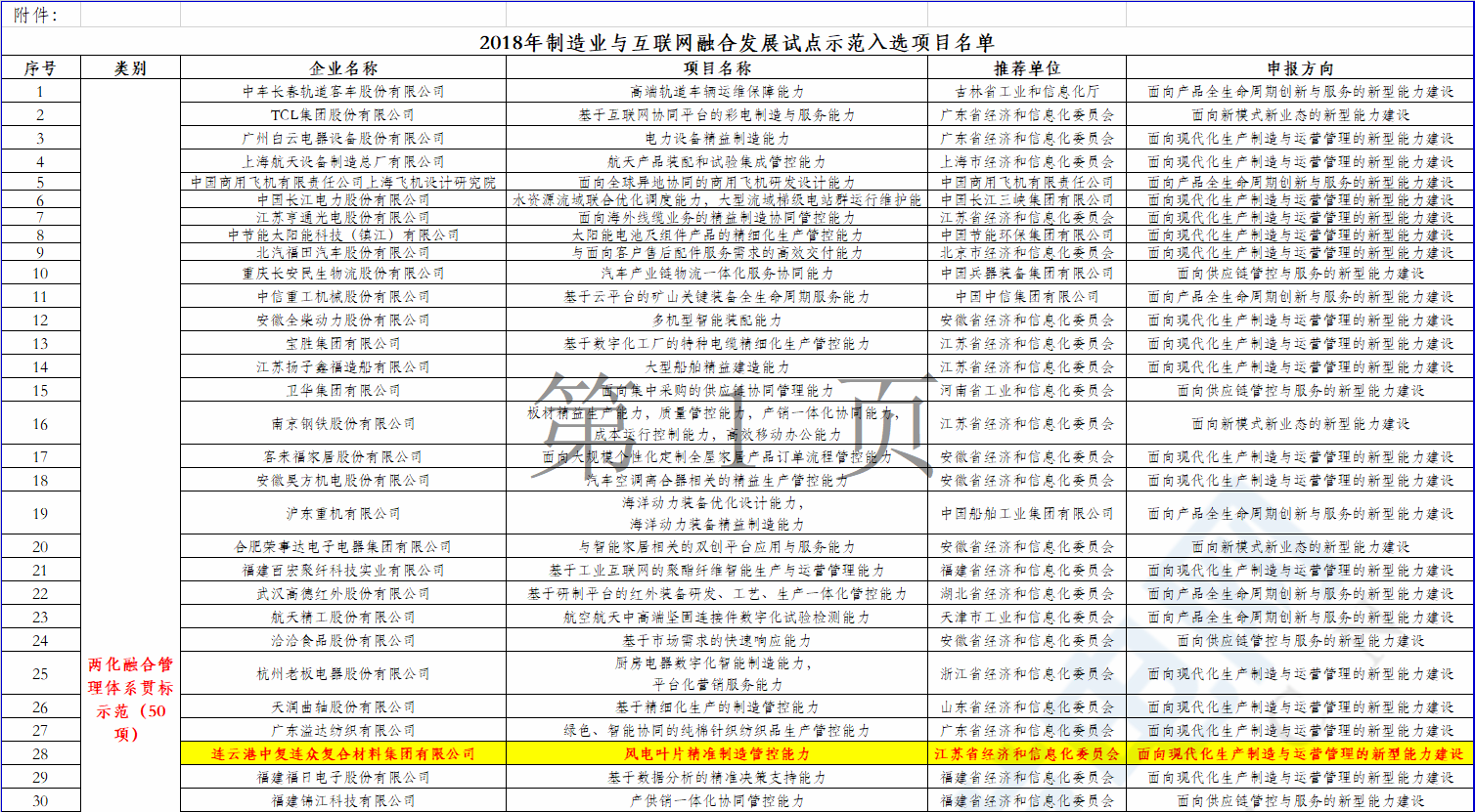 2個(gè)風(fēng)電項(xiàng)目在內(nèi)！工信部公示2018年制造業(yè)與互聯(lián)網(wǎng)融合發(fā)展試點(diǎn)示范入選項(xiàng)目名單