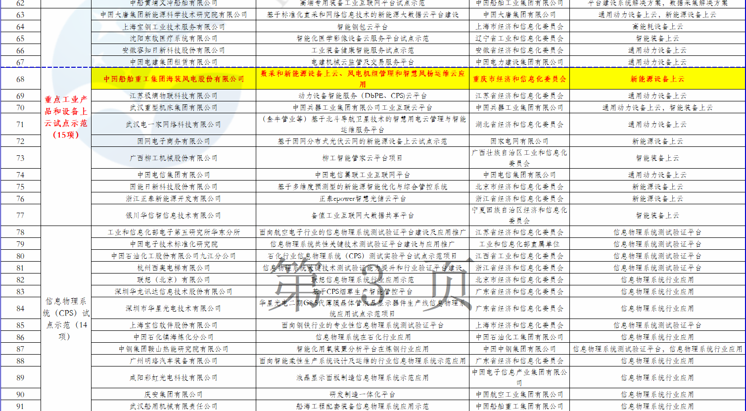 2個(gè)風(fēng)電項(xiàng)目在內(nèi)！工信部公示2018年制造業(yè)與互聯(lián)網(wǎng)融合發(fā)展試點(diǎn)示范入選項(xiàng)目名單