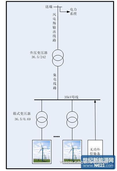 風(fēng)電場的無功配置計(jì)算