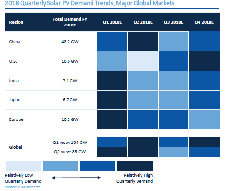2018年全球太陽能季度需求趨勢