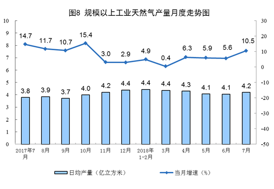 統計局：2018年7月份能源供給形勢總體平穩 風電增速加快