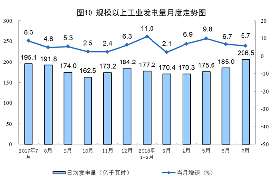 統計局：2018年7月份能源供給形勢總體平穩 風電增速加快