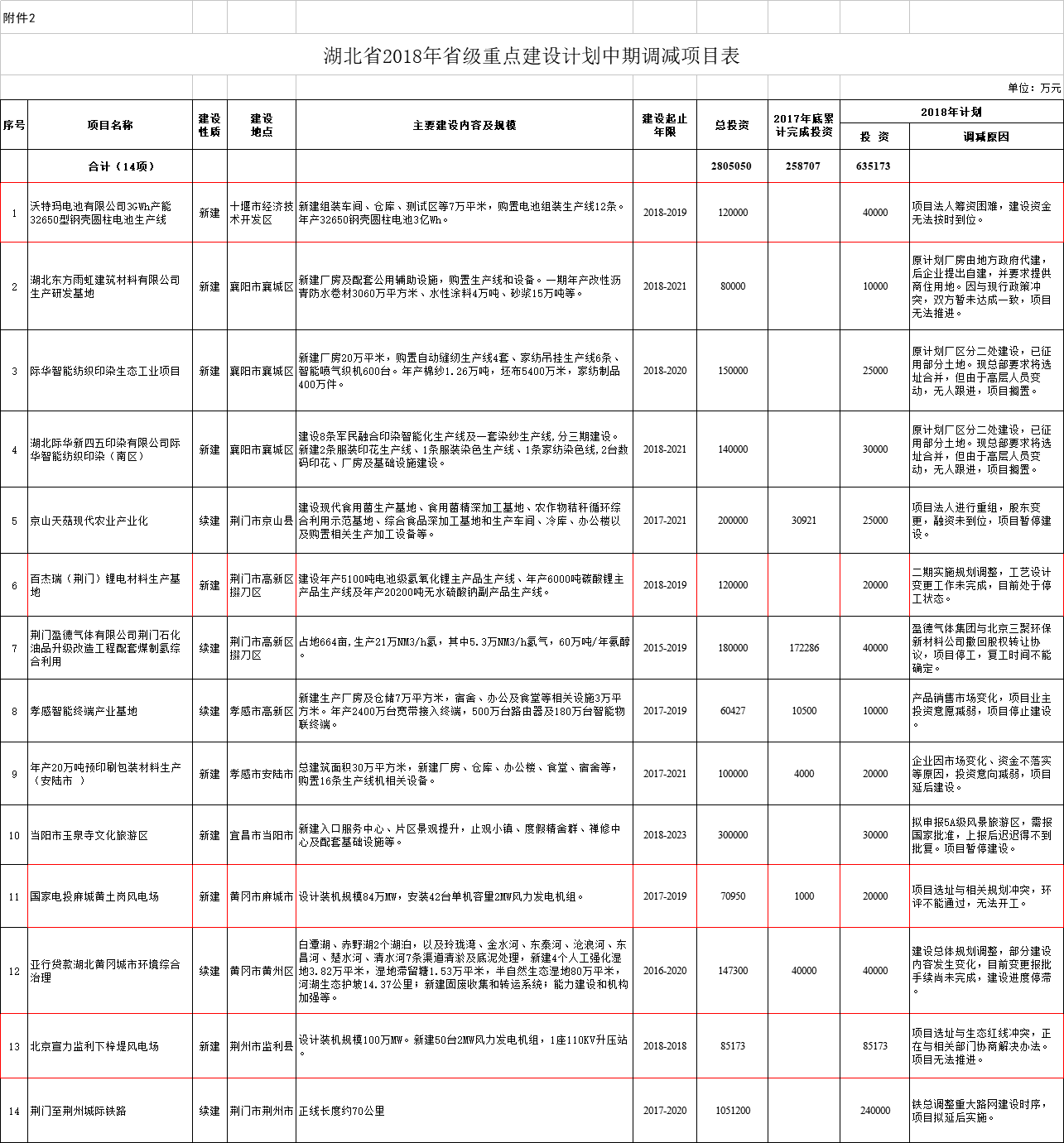 調減2個風電項目！湖北省2018年省級重點建設計劃中期調整【全名單】