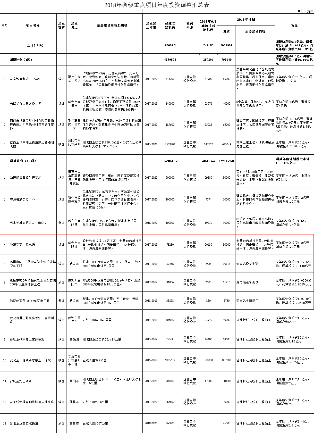 調減2個風電項目！湖北省2018年省級重點建設計劃中期調整【全名單】