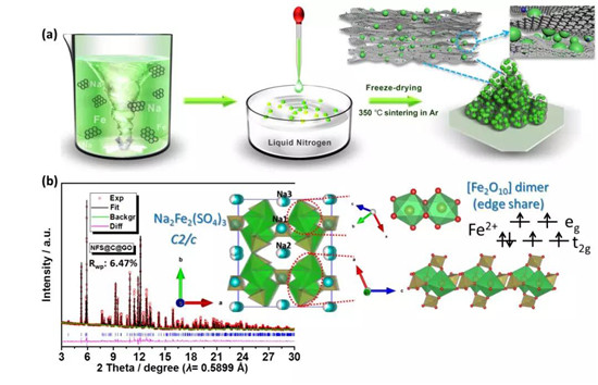 高能量密度長循環壽命氧化石墨烯包裹Na2Fe2(SO4)3鈉離子電池正極材料