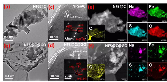 高能量密度長循環壽命氧化石墨烯包裹Na2Fe2(SO4)3鈉離子電池正極材料