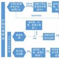 可再生能源電價附加補貼資金管理及填報流程圖