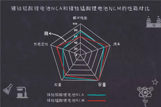 鎳鈷錳鎳鈷鋁三元鋰電池是什么鬼？