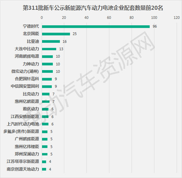 311批新車公示配套電池電機企業(yè)排行 寧德時代中車時代分居榜首