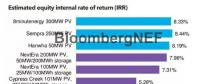 BNEF|評(píng)析美國內(nèi)華達(dá)州價(jià)格創(chuàng)新低的光伏購電協(xié)議