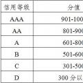 廣東發布電力市場交易信用評價管理辦法(試行)：采用“四等六級制” D級市場主體或遭強制退市