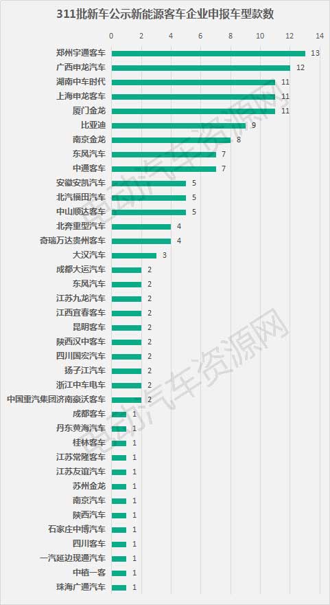 311批新車公示新能源客車配套分析 宇通客車/寧德時代/中車時代分奪桂冠