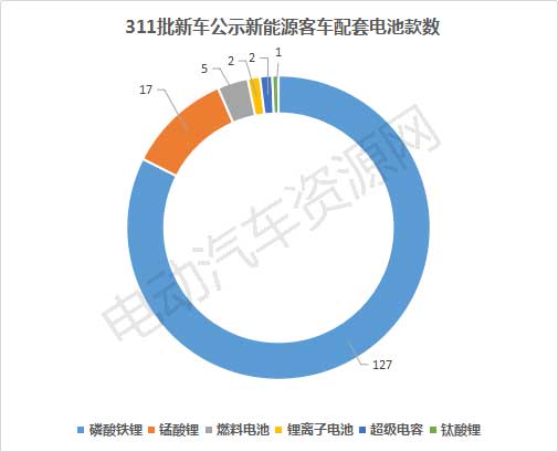 311批新車公示新能源客車配套分析 宇通客車/寧德時代/中車時代分奪桂冠