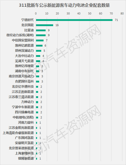 311批新車公示新能源客車配套分析 宇通客車/寧德時代/中車時代分奪桂冠