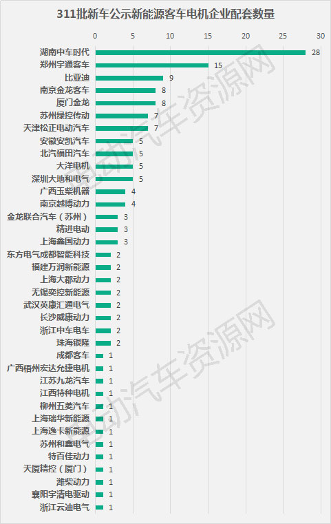 311批新車公示新能源客車配套分析 宇通客車/寧德時代/中車時代分奪桂冠