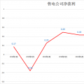 7月廣東售電公司凈獲利8700萬元 創今年新高