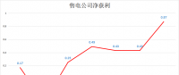 7月廣東售電公司凈獲利8700萬元 創今年新高