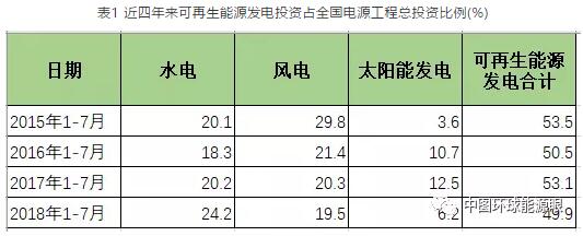 2018年1-7月可再生能源發電投資降幅收窄 風電投資占比19.5%