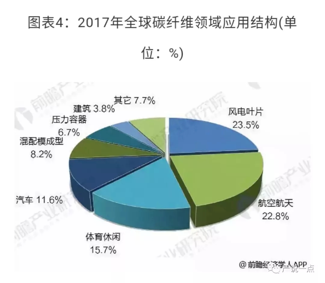 為什么風電成了碳纖維應用的突破口？