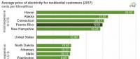 美國居民電價(jià)平均12.90美分/千瓦時(shí) 并不便宜