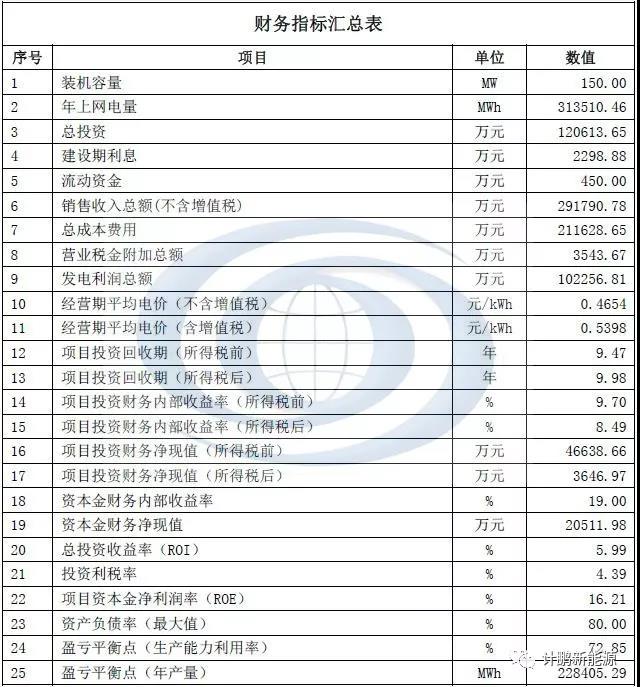 風(fēng)電供暖項(xiàng)目收益初算