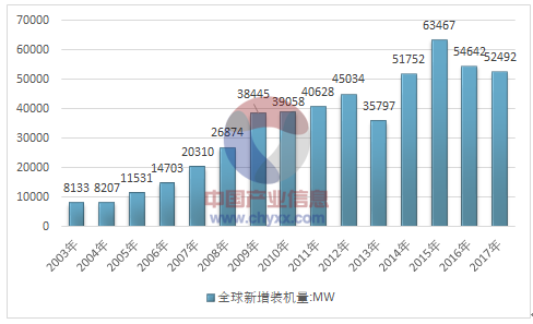 2017年全球風(fēng)電產(chǎn)業(yè)運行態(tài)勢及我國風(fēng)電裝機統(tǒng)計分析