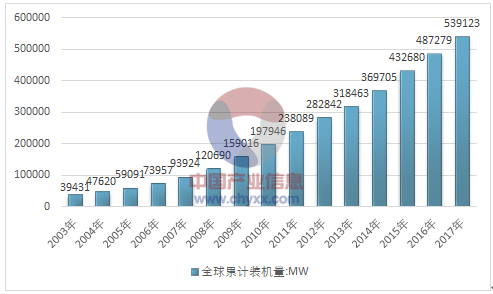 2017年全球風(fēng)電產(chǎn)業(yè)運行態(tài)勢及我國風(fēng)電裝機統(tǒng)計分析