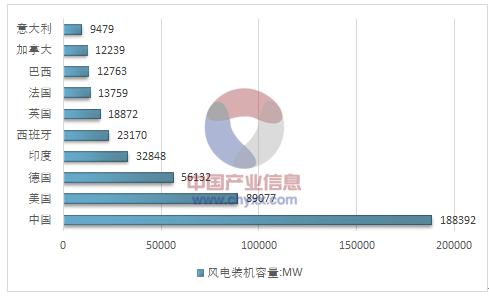 2017年全球風(fēng)電產(chǎn)業(yè)運行態(tài)勢及我國風(fēng)電裝機統(tǒng)計分析