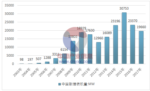 2017年全球風(fēng)電產(chǎn)業(yè)運行態(tài)勢及我國風(fēng)電裝機統(tǒng)計分析