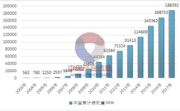 2017年全球風(fēng)電產(chǎn)業(yè)運行態(tài)勢及我國風(fēng)電裝機統(tǒng)計分析