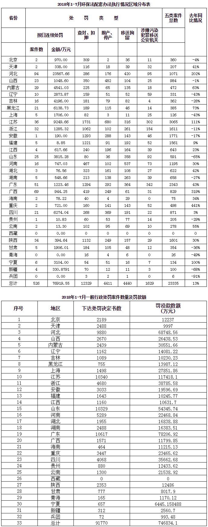 環境行政處罰超74億 蘇粵冀魯力度大