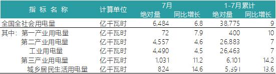 一波數(shù)據(jù)來(lái)襲——2018年上半年全國(guó)電力、風(fēng)電、光伏統(tǒng)計(jì)數(shù)據(jù)