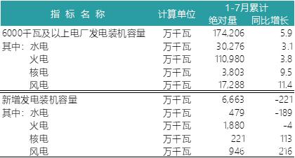 一波數(shù)據(jù)來(lái)襲——2018年上半年全國(guó)電力、風(fēng)電、光伏統(tǒng)計(jì)數(shù)據(jù)