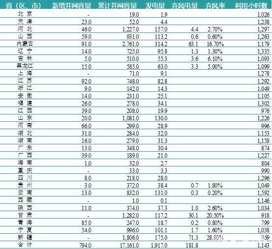 一波數(shù)據(jù)來(lái)襲——2018年上半年全國(guó)電力、風(fēng)電、光伏統(tǒng)計(jì)數(shù)據(jù)