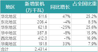 一波數(shù)據(jù)來(lái)襲——2018年上半年全國(guó)電力、風(fēng)電、光伏統(tǒng)計(jì)數(shù)據(jù)