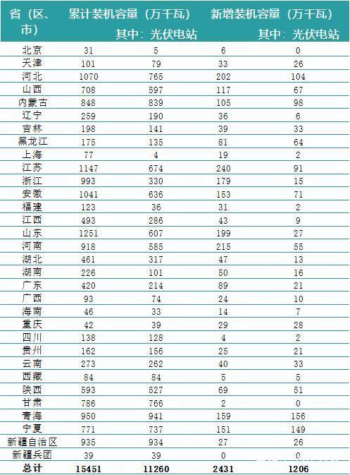 一波數(shù)據(jù)來(lái)襲——2018年上半年全國(guó)電力、風(fēng)電、光伏統(tǒng)計(jì)數(shù)據(jù)