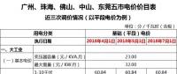 廣東一般工商業電價再降5.7分，大工業電價將有市場調節？