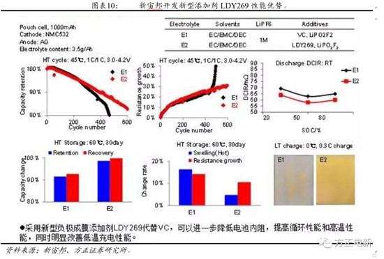 鋰電池高鎳電解液我們該關注什么？