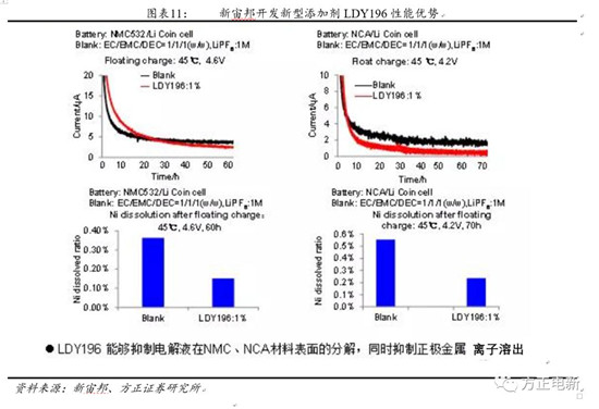 鋰電池高鎳電解液我們該關注什么？